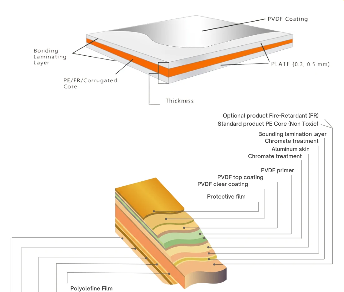Goodsense PVDF / Corrugated